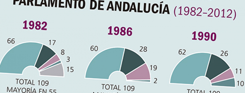Elecciones al Parlamento Andaluz